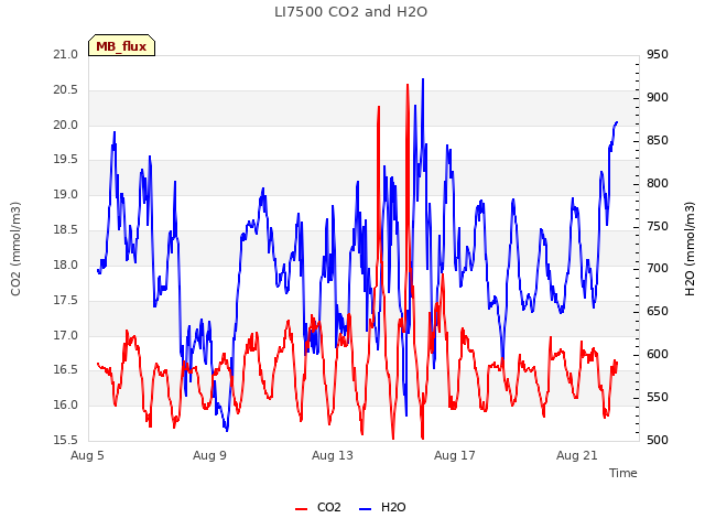 Explore the graph:LI7500 CO2 and H2O in a new window