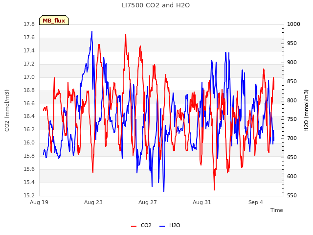 Explore the graph:LI7500 CO2 and H2O in a new window