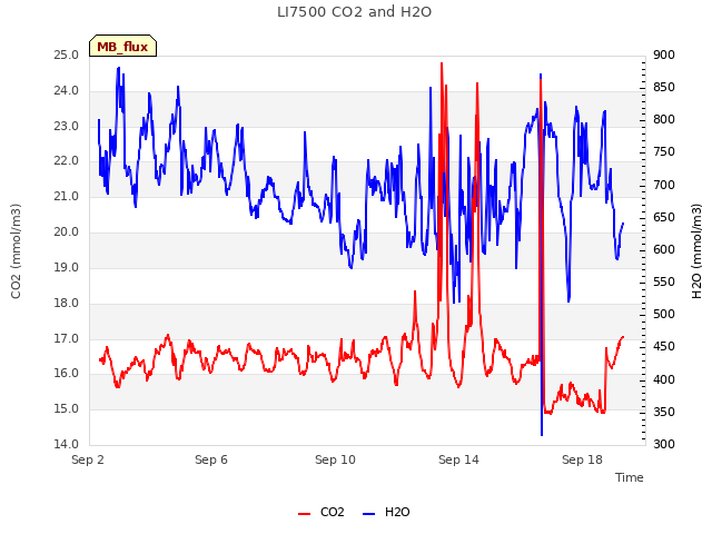 Explore the graph:LI7500 CO2 and H2O in a new window