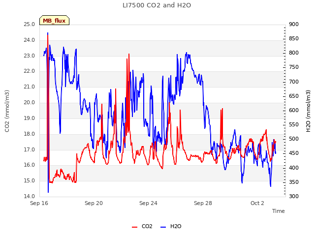 Explore the graph:LI7500 CO2 and H2O in a new window