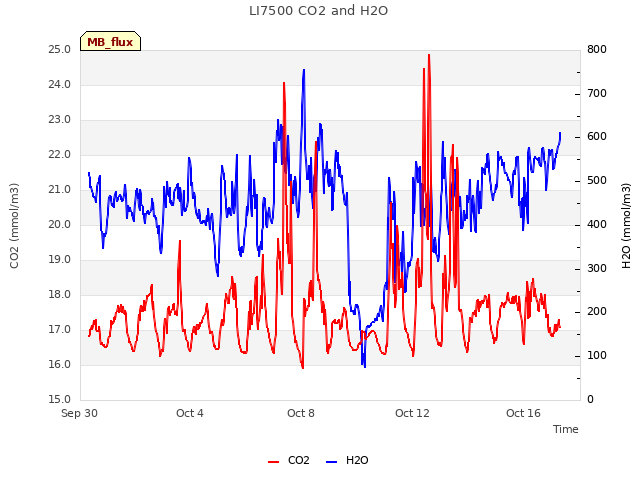 Explore the graph:LI7500 CO2 and H2O in a new window