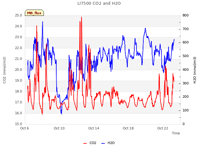 Explore the graph:LI7500 CO2 and H2O in a new window