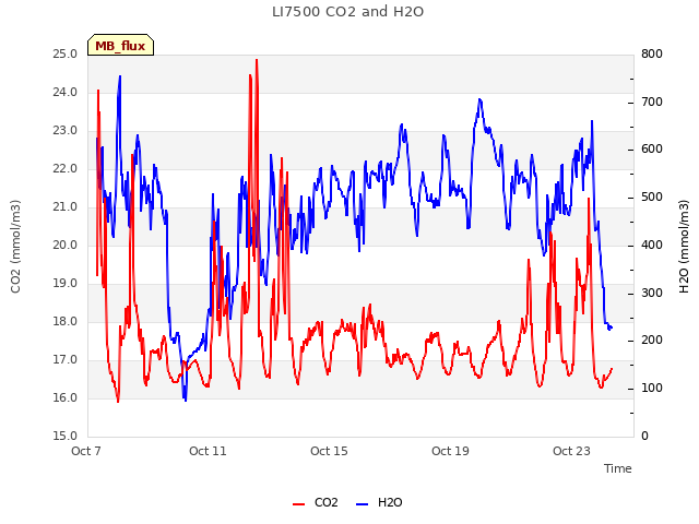 Explore the graph:LI7500 CO2 and H2O in a new window