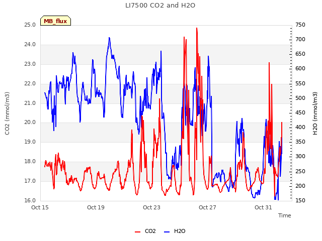 Explore the graph:LI7500 CO2 and H2O in a new window