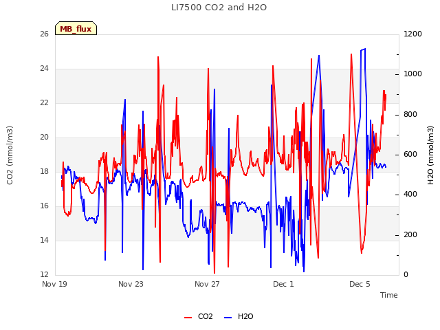 Explore the graph:LI7500 CO2 and H2O in a new window