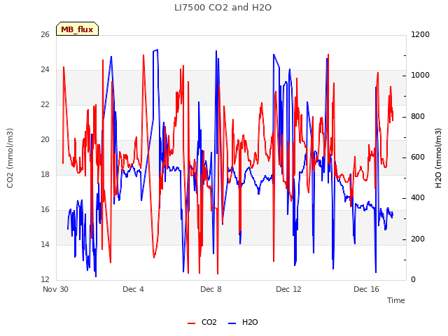 Explore the graph:LI7500 CO2 and H2O in a new window