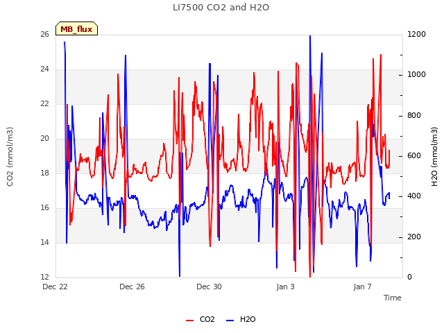 Explore the graph:LI7500 CO2 and H2O in a new window