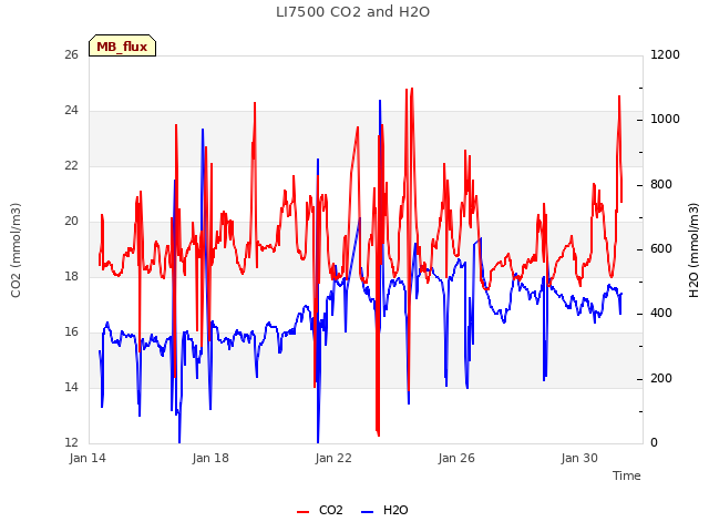 Explore the graph:LI7500 CO2 and H2O in a new window