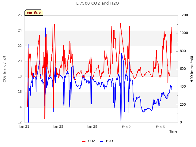 Explore the graph:LI7500 CO2 and H2O in a new window