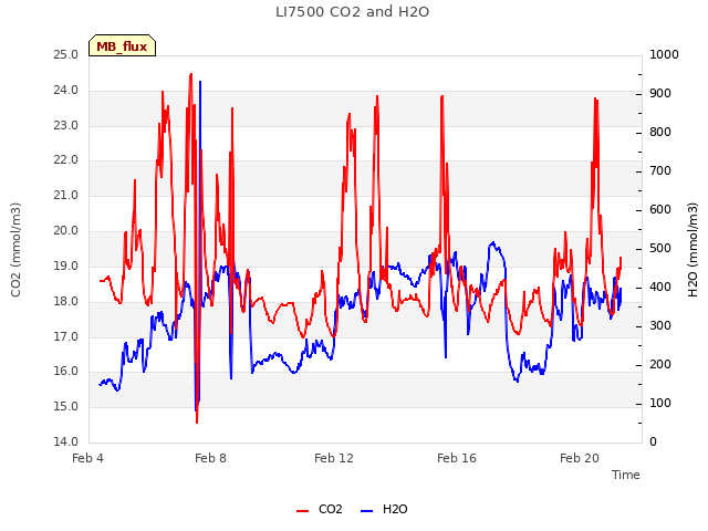 Explore the graph:LI7500 CO2 and H2O in a new window