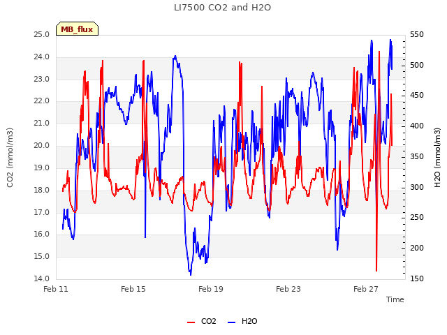 Explore the graph:LI7500 CO2 and H2O in a new window