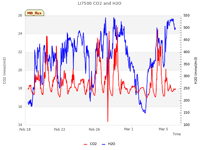 Explore the graph:LI7500 CO2 and H2O in a new window