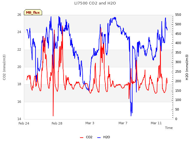 Explore the graph:LI7500 CO2 and H2O in a new window