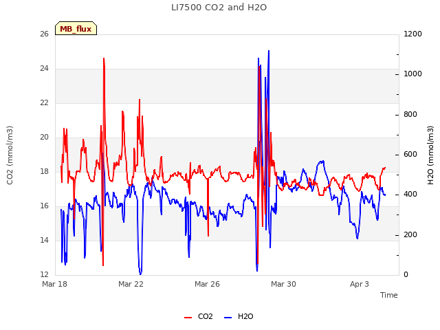 Explore the graph:LI7500 CO2 and H2O in a new window