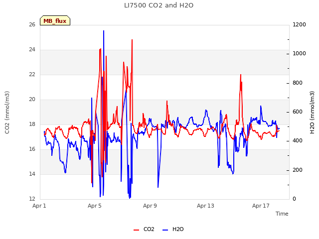 Explore the graph:LI7500 CO2 and H2O in a new window