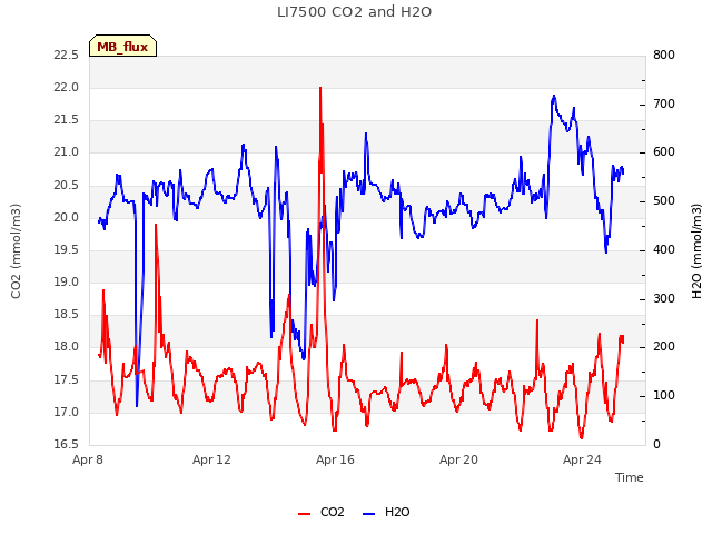 Explore the graph:LI7500 CO2 and H2O in a new window