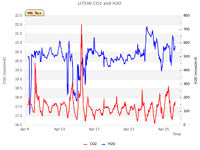 Explore the graph:LI7500 CO2 and H2O in a new window