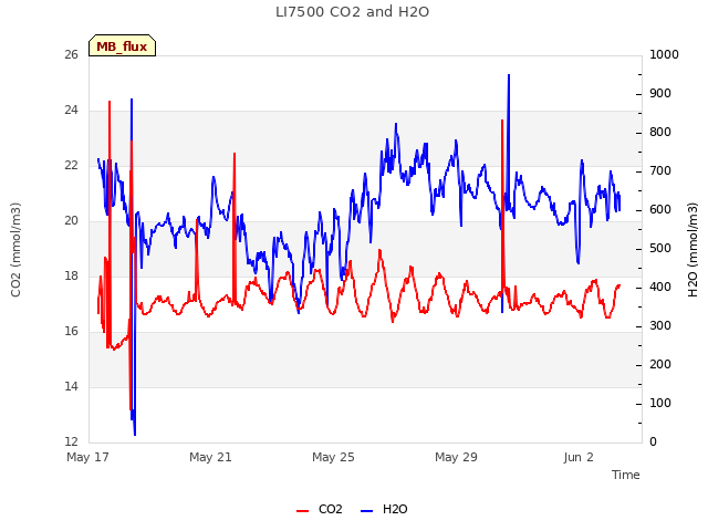 Explore the graph:LI7500 CO2 and H2O in a new window