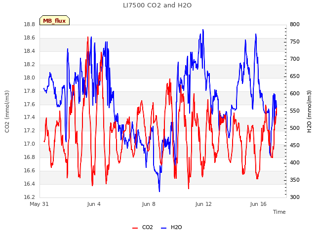 Explore the graph:LI7500 CO2 and H2O in a new window