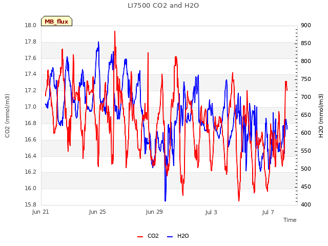 Explore the graph:LI7500 CO2 and H2O in a new window