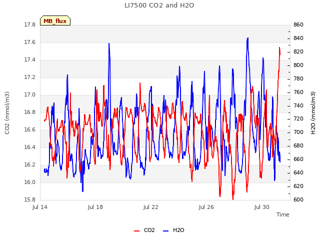 Explore the graph:LI7500 CO2 and H2O in a new window