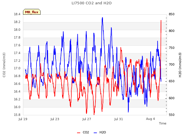 Explore the graph:LI7500 CO2 and H2O in a new window