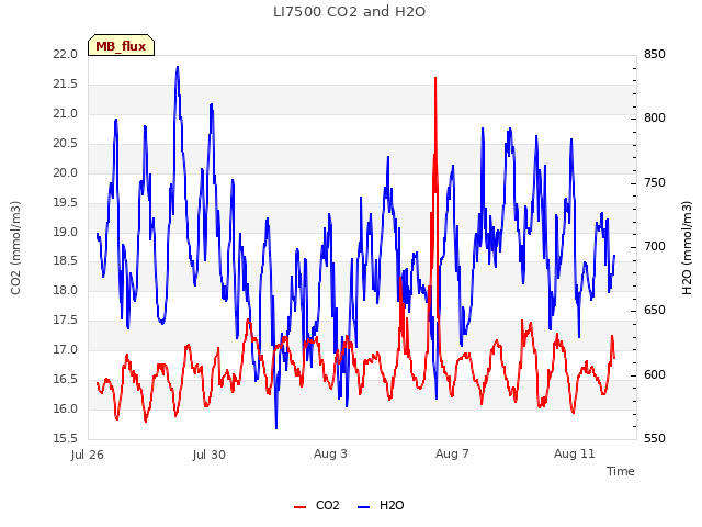 Explore the graph:LI7500 CO2 and H2O in a new window