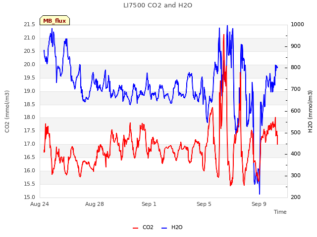 Explore the graph:LI7500 CO2 and H2O in a new window