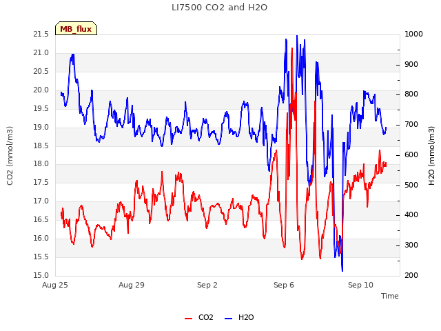 Explore the graph:LI7500 CO2 and H2O in a new window