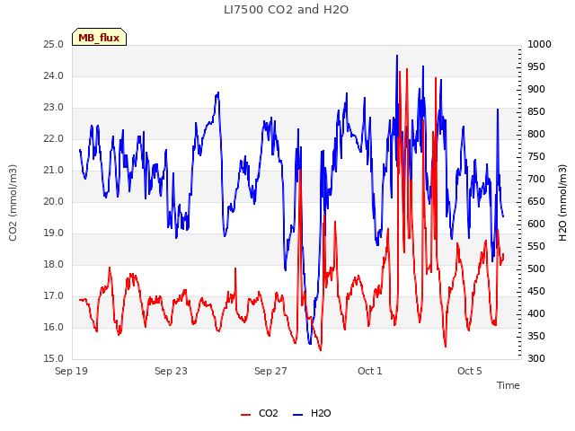 Explore the graph:LI7500 CO2 and H2O in a new window