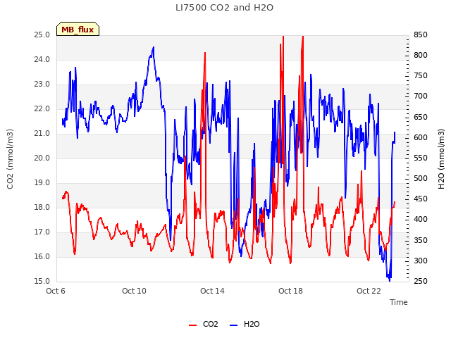 Explore the graph:LI7500 CO2 and H2O in a new window