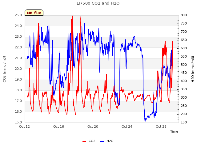 Explore the graph:LI7500 CO2 and H2O in a new window