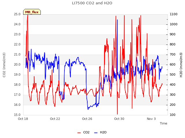 Explore the graph:LI7500 CO2 and H2O in a new window