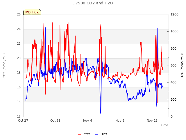 Explore the graph:LI7500 CO2 and H2O in a new window