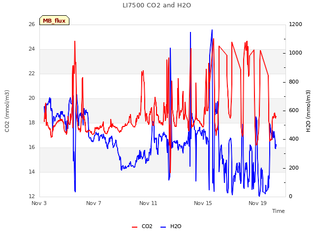 Explore the graph:LI7500 CO2 and H2O in a new window