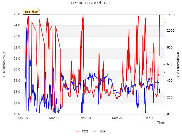 Explore the graph:LI7500 CO2 and H2O in a new window