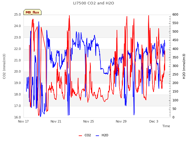 Explore the graph:LI7500 CO2 and H2O in a new window