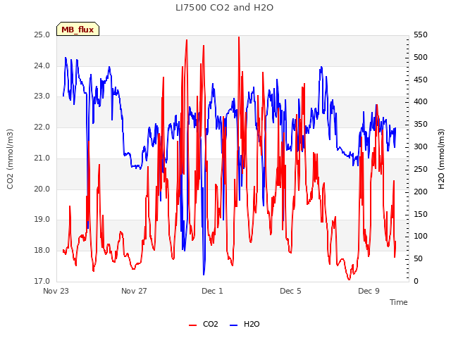 Explore the graph:LI7500 CO2 and H2O in a new window