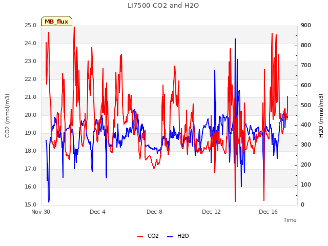 Explore the graph:LI7500 CO2 and H2O in a new window