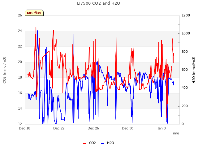 Explore the graph:LI7500 CO2 and H2O in a new window