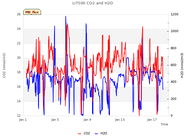 Explore the graph:LI7500 CO2 and H2O in a new window