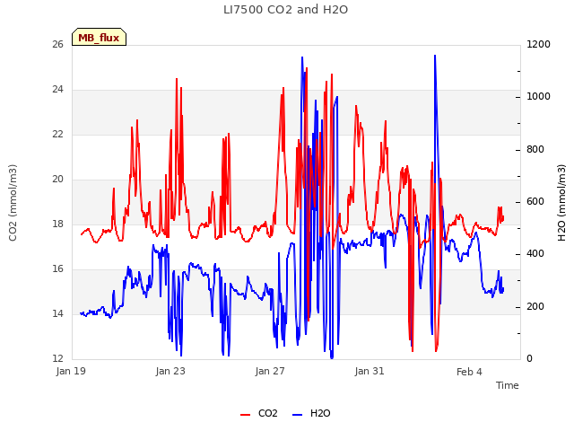 Explore the graph:LI7500 CO2 and H2O in a new window