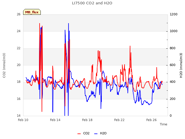 Explore the graph:LI7500 CO2 and H2O in a new window