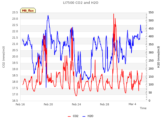 Explore the graph:LI7500 CO2 and H2O in a new window