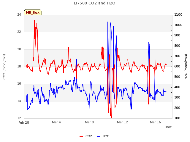 Explore the graph:LI7500 CO2 and H2O in a new window