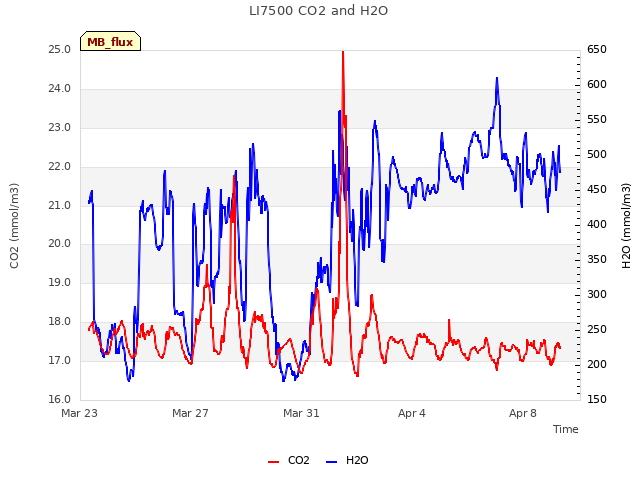 Explore the graph:LI7500 CO2 and H2O in a new window