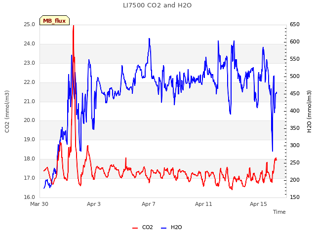 Explore the graph:LI7500 CO2 and H2O in a new window