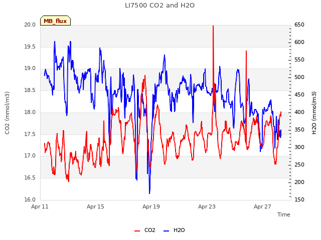 Explore the graph:LI7500 CO2 and H2O in a new window