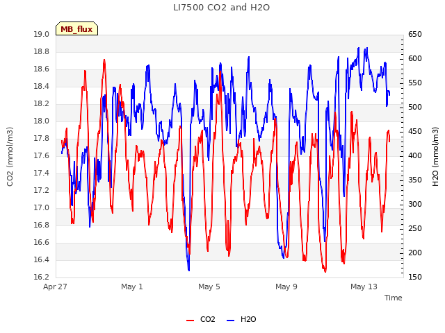 Explore the graph:LI7500 CO2 and H2O in a new window