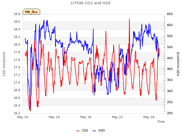 Explore the graph:LI7500 CO2 and H2O in a new window